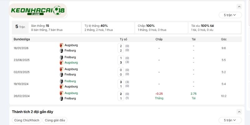 Những lần đụng độ trước đây của Augsburg vs Freiburg